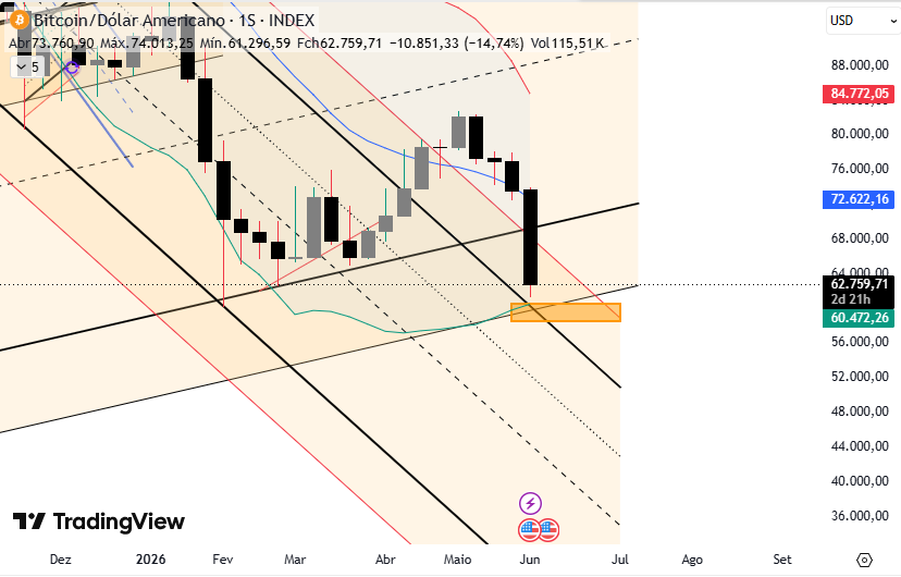 ThreeTbr's tweet photo. Fundo do $BTC nos 60k?
Banda inferior de bollinger no semanal e canal de baixa sendo retestado https://t.co/RZrDRjrBgE