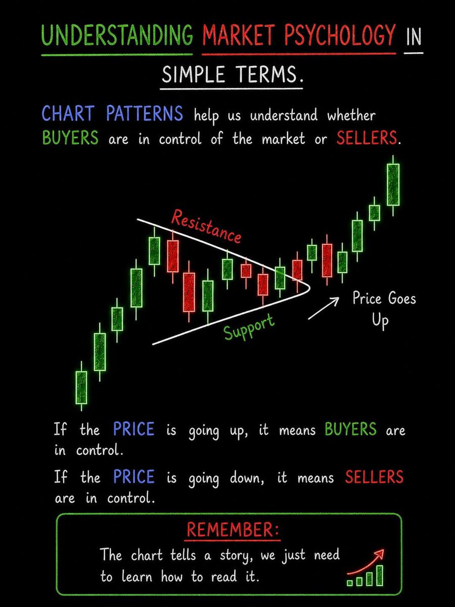 studybitcoins's tweet photo. 🚀 Understanding Market Psychology: The Secret Behind Every Price Move

One of the most important skills in trading is learning how to read what the chart is telling you—not what you hope it will do. https://t.co/pNd6BxvpTN