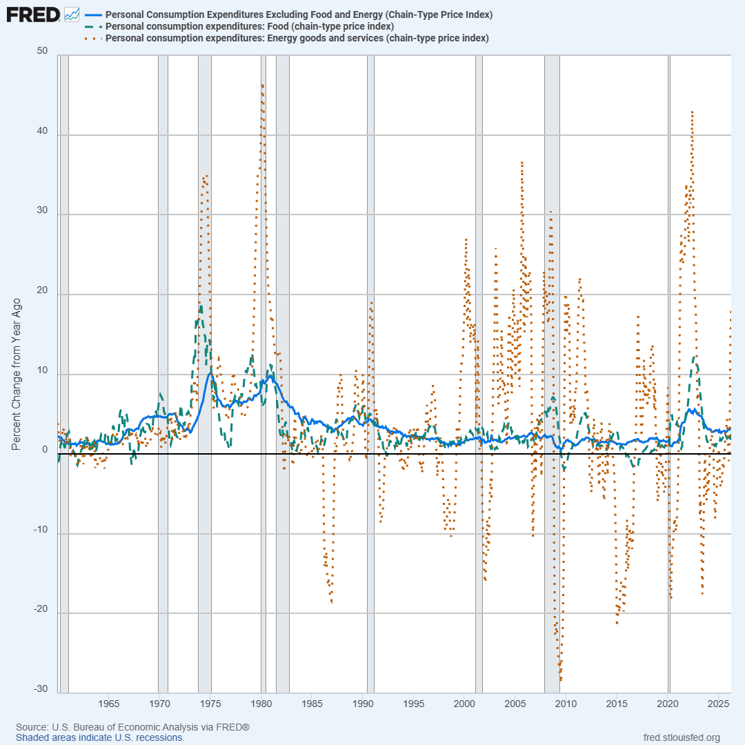 stlouisfed's tweet photo. The FRED Blog explains the path of core inflation and why the Fed tends to travel there https://t.co/Ld2l4Ui4u5 https://t.co/ZBqJUsev0v