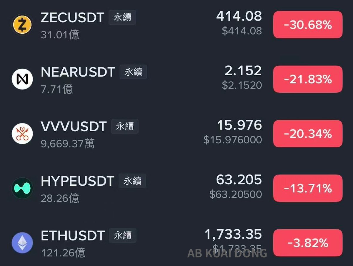 _FORAB's tweet photo. 这老兄真是个天才

他前天卖出的 ETH，反而是后续新配置资产里，跌幅最低的。 https://t.co/4EIFbr71Mk