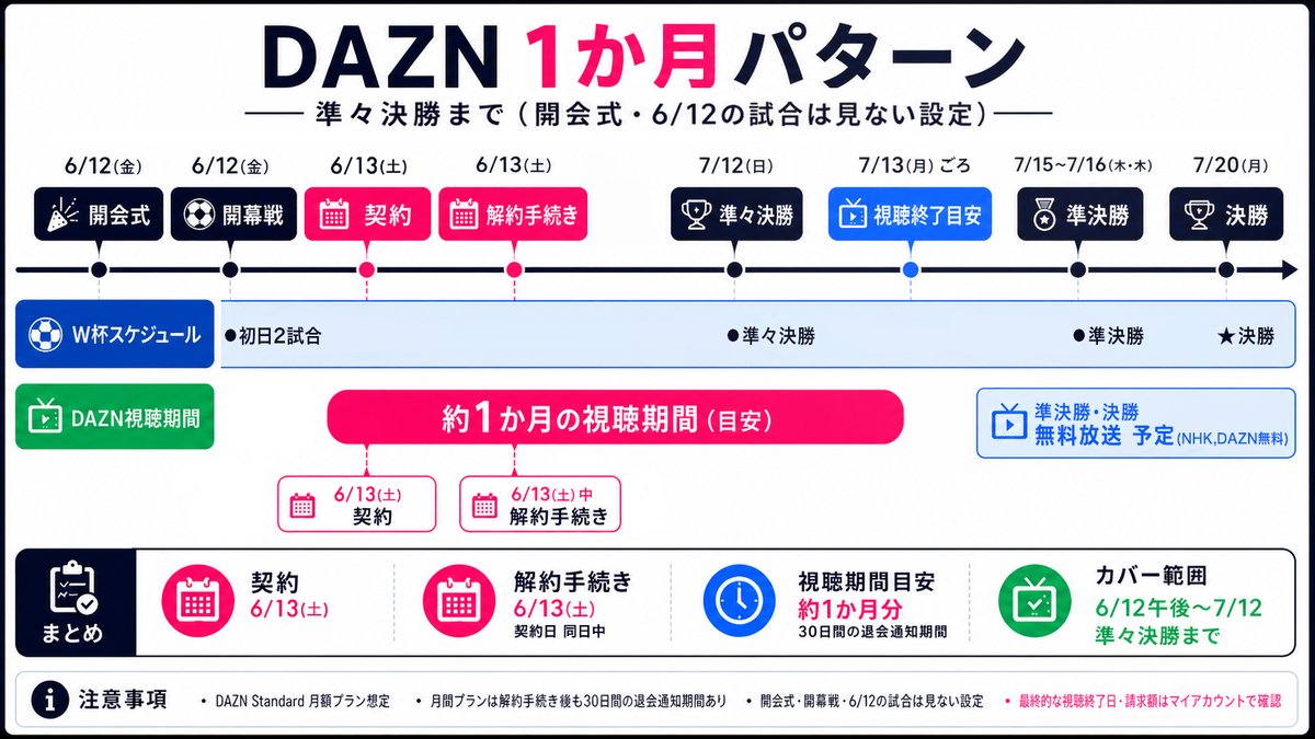 2026W杯 視聴ガイド tweet media