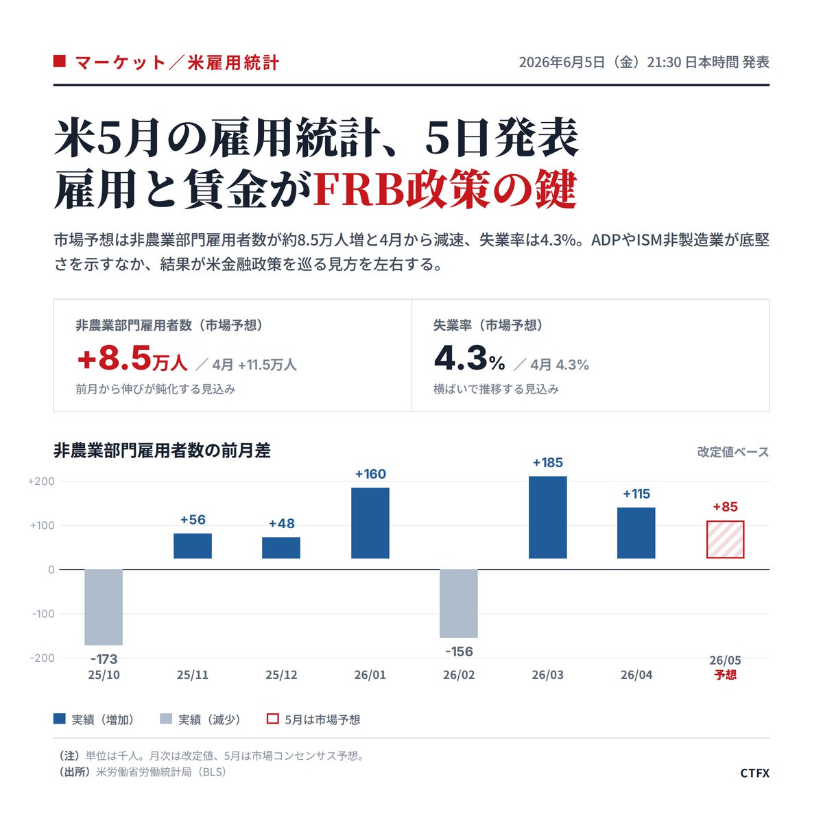 CTFX's tweet photo. 【本日21:30 米5月雇用統計】
市場予想は非農業部門雇用者数が約+8.5万人（4月：+11.5万人）、失業率4.3%。前月から雇用の伸びは減速の見込み。賃金や雇用者数の結果がFRBの政策見通しを左右する注目指標です。 https://t.co/XyhOvDcxI9
