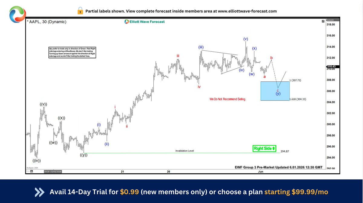 CycleWave2's tweet photo. $AAPL expected correction to extend into 307.73 - 304.33 area from 6.01.2026 view earlier this week

Buyers expected to enter into #bluebox area as overall trend is bullish against March-2026 low.

#Elliottwave #AAPL https://t.co/tzt0QjpFen