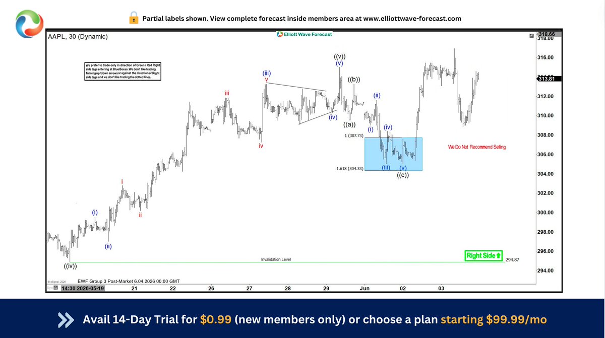 CycleWave2's tweet photo. $AAPL ended correction #bluebox area above 304.33 low and rally to new high

Above that level, it expect more upside to continue &amp; pullback remain supported in 3, 7 or 11 swings . Buyers got profitable longs 

#Elliottwave #Stocks https://t.co/OYqczKgQKp