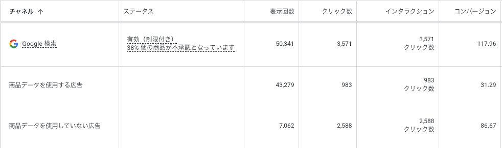 imakonoinc's tweet photo. Google P-MAX広告のチャネル分析がアップデート。

これまで「このCVはショッピング経由？検索経由？」が分かりづらかったのですが、チャネル別に「商品データを使用する広告」と「商品データを使用していない広告」が表示されるようになっています。

今後の予算配分や改善判断がしやすくなりそう。 https://t.co/KxZNeHXiDc