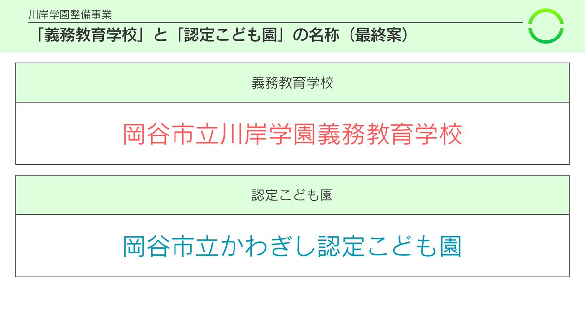 Okayacity2020's tweet photo. 【「義務教育学校」と「認定こども園」の名称（最終案）を決定しました】

川岸学園の「義務教育学校」及び「認定こども園」の名称公募におきましては、たくさんのご応募をいただき、校名と園名の最終案を決定いたしました。

https://t.co/J6SINnYoR4

#川岸学園
#岡谷市 https://t.co/J8GcguH0wz