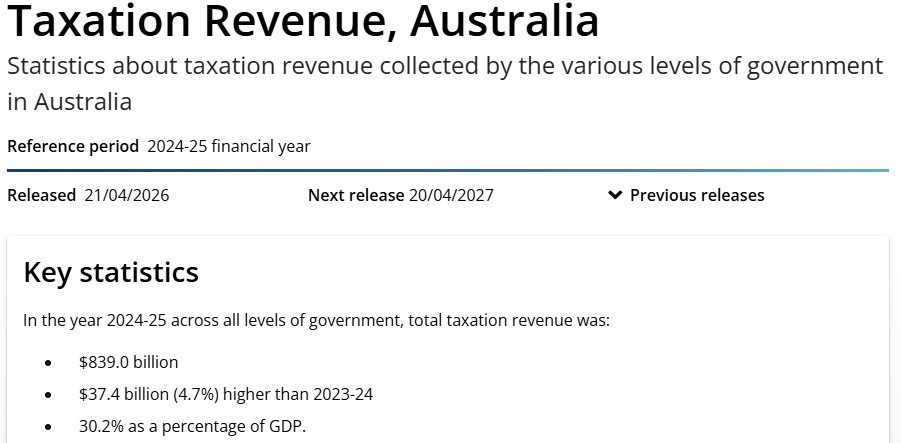 ShopBitcoinAus's tweet photo. Notwithstanding the subjective nature of expectations, Australians already pay slightly beyond that higher-end expectation - 30.7%, with the OECD average at 34.1

There is no 'expectation', even from it's own budget that government spending will contract, in fact, Treasury's own internal review found persistent optimism bias; so we've got Governemnt spending up, taxes up, deficit up slightly, and debt crossing $1 trillion, with the PBO forecasting that debt will be at 38% of GDP within three years.