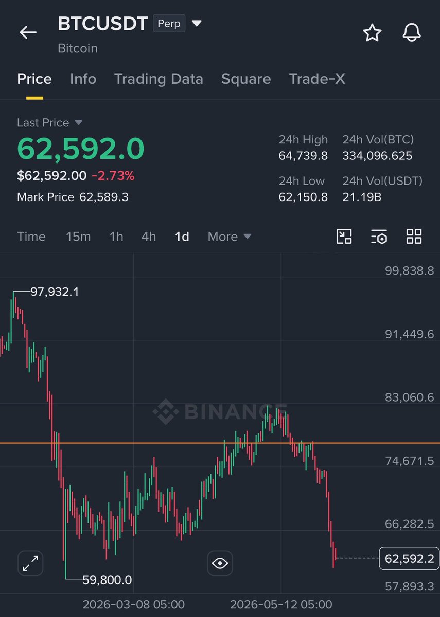 Crypto_Bakery's tweet photo. #Bitcoin $59,800 Again or even below 

Bakery Predicting this here Now 

Like if you agree 
$BTC https://t.co/D4QZED14Lf