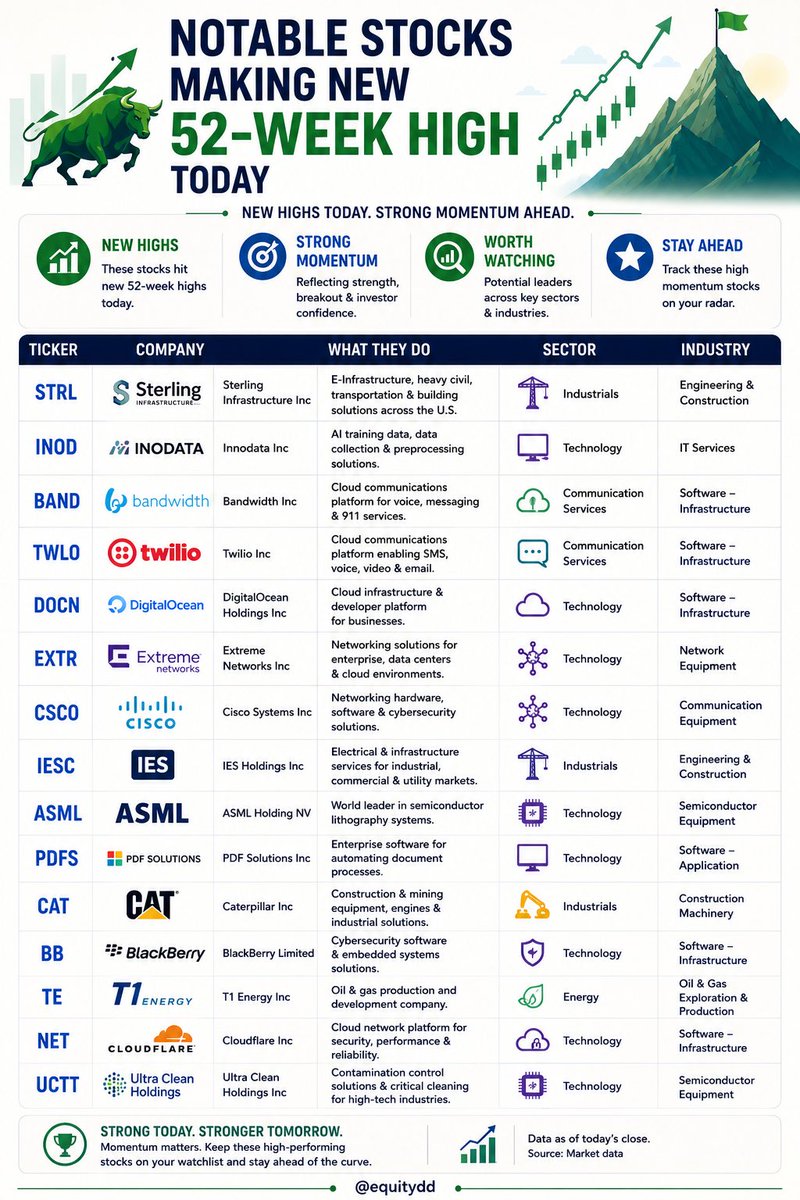 equitydd's tweet photo. Notable stocks making new 52-week high today

$STRL $INOD $BAND $TWLO $DOCN $EXTR $CSCO $IESC $ASML $PDFS $CAT $BB $TE $NET $UCTT https://t.co/9J1eRO1oAO