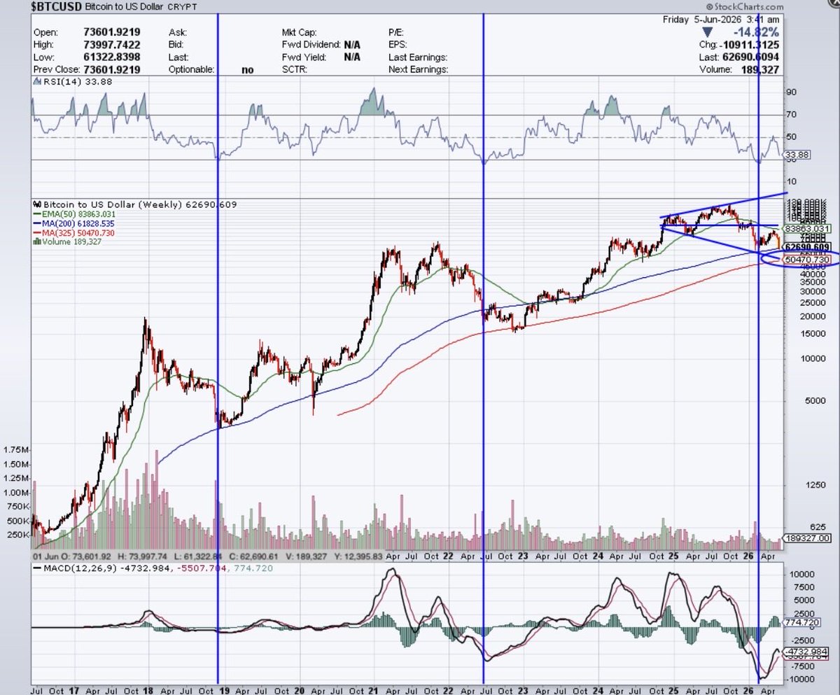 SchwartzAddam's tweet photo. #bitcoin $mstr $ibit
$50k will happen soon. Exactly same setup as 2022, needs to touch the 200dma. Should be this month. https://t.co/vVXHVbbxln