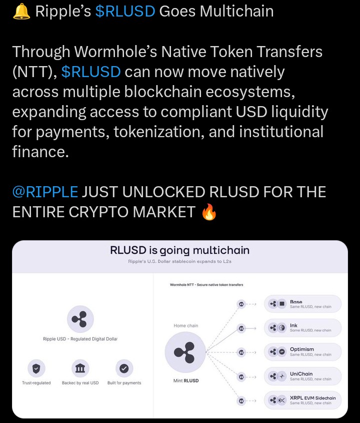 Kingsle72941121's tweet photo. 🔔 Ripple’s $RLUSD Goes Multichain

Through Wormhole’s Native Token Transfers (NTT), $RLUSD can now move natively across multiple blockchain ecosystems, expanding access to compliant USD liquidity for payments, tokenization, and institutional finance. 
#crypto #investing #fyp #xr https://t.co/l7ZfRJENmw