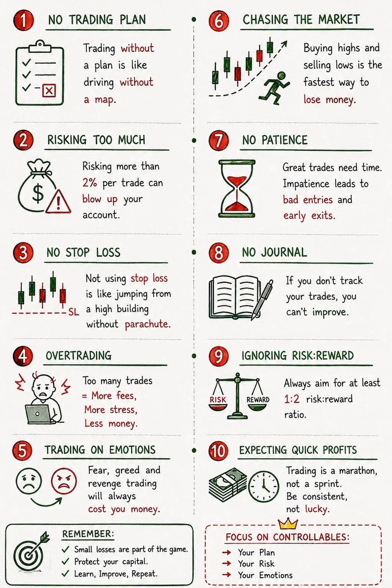 studybitcoins's tweet photo. TOP TRADING MISTAKES TO AVOID.

Most losses come from simple errors — no plan, no stop‑loss, overtrading, and emotional decisions. 

Master your risk, stay patient, and track every move to grow consistently. https://t.co/iaM4wIvrWg