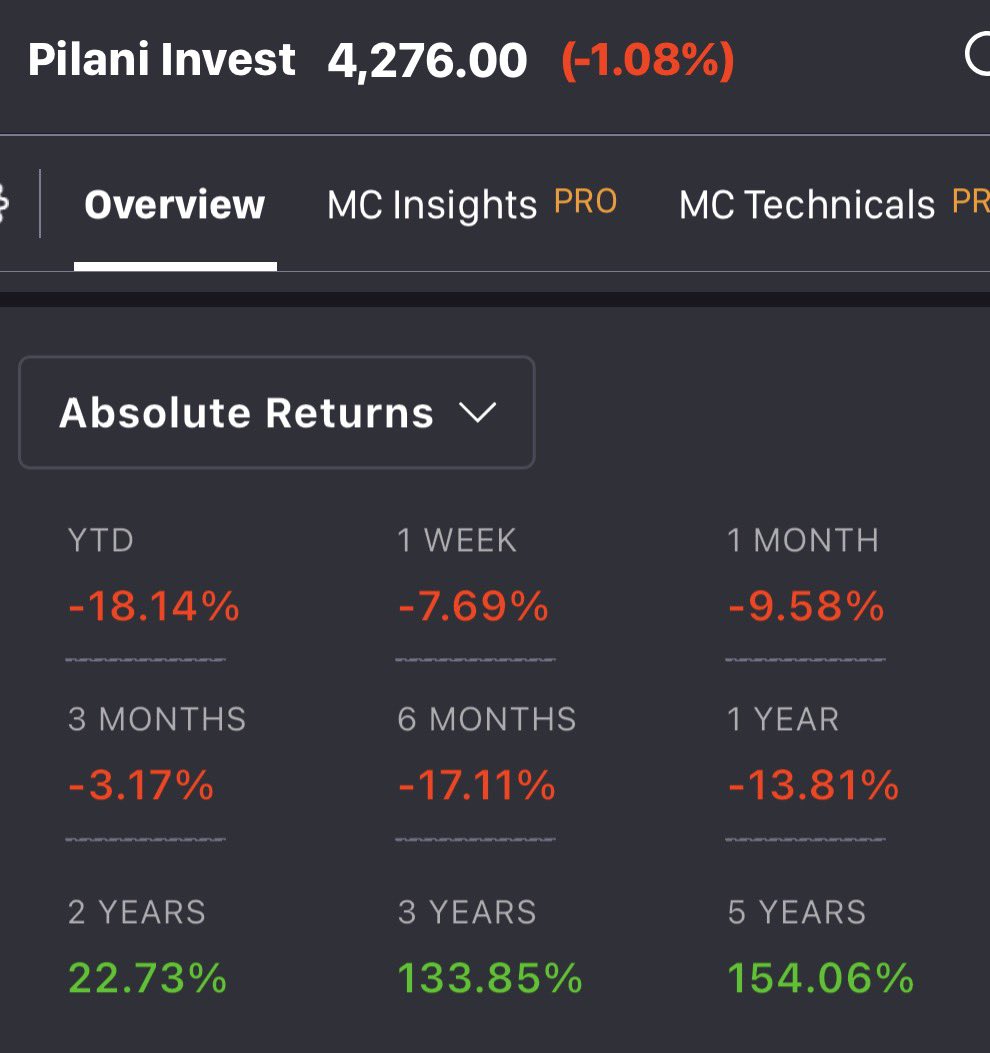 NDUJARI's tweet photo. #PilaniInvestment is a #HiddenGem 
Close to 52 wk low.

It’s  major hldgs #Grasim #Hindalco #Ultratech #AdityaBirlaCapital close to 52 wk high. #CenturyEnka is catching up. #AdityaBirlaRealEstate may take some time.

Mkt Val of hldg 25KCr. 
Mkt Cap 4.7KCr.
Book Val above 13.5K https://t.co/53R8idOA92
