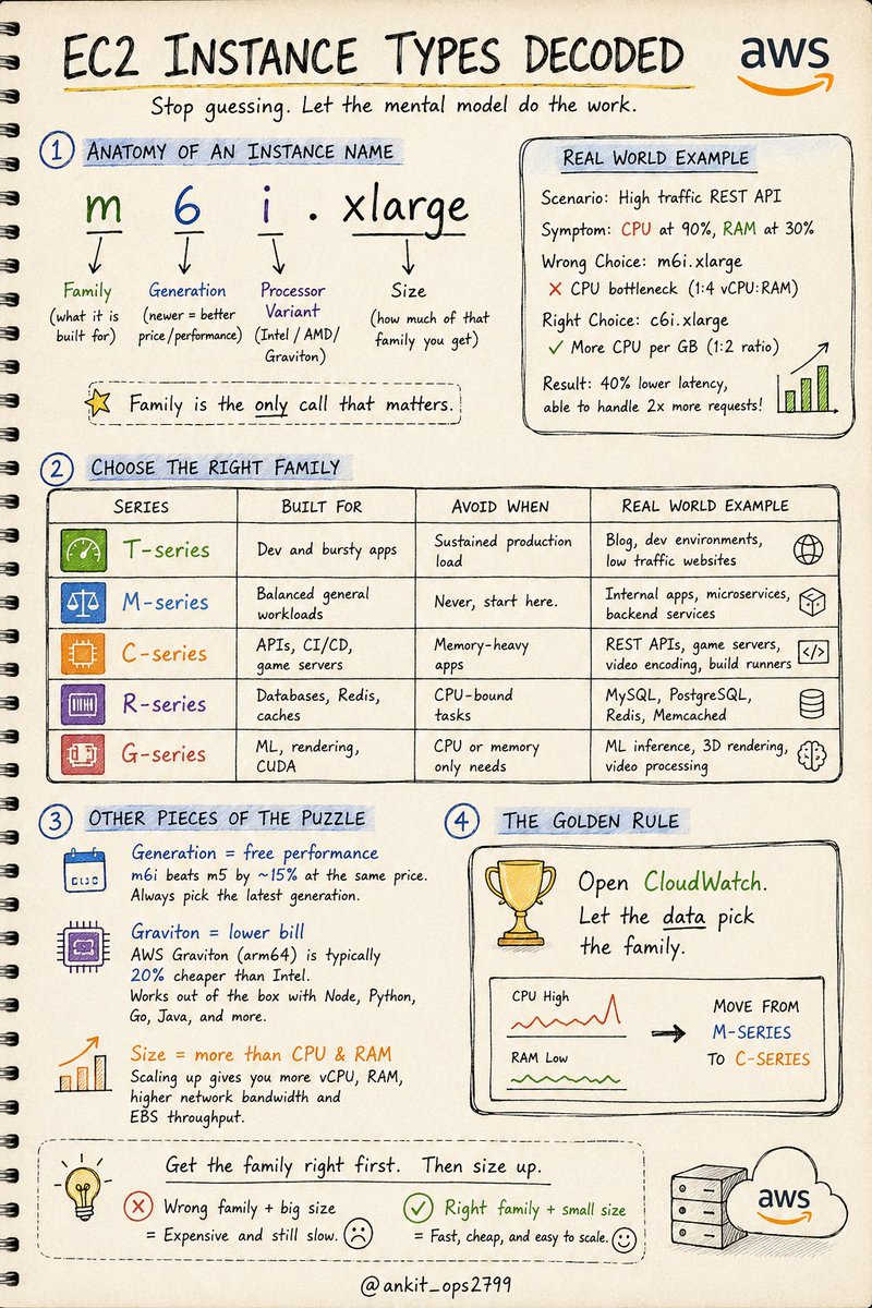 Every AWS EC2 instance type is a code, and the first letter—the ...