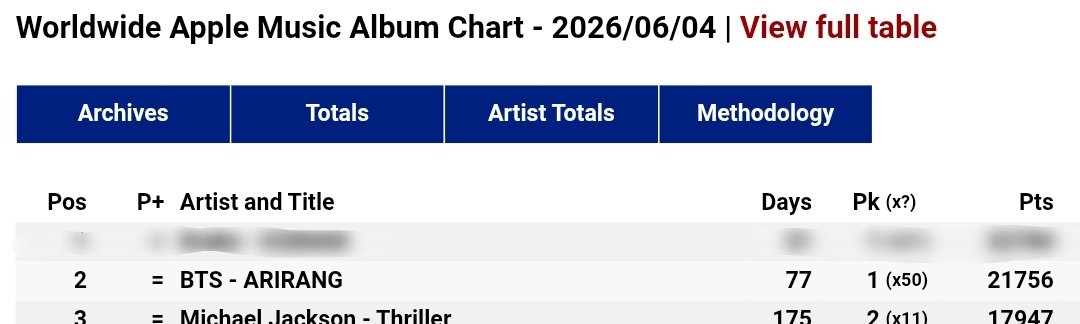 Yoon_kookie97's tweet photo. ARIRANG is at #2 on Worldwide Apple Music Album Chart. 

We can go back to #1 !! https://t.co/YMzsl2DCpT