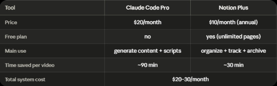 Scrizy211's tweet photo. You can easily make $15k/month

And I’m not kidding

Most content creators spend 80% of their time not on filming, but on routine tasks: descriptions, tags, platform adaptations, planning, and archiving

@Lummox_eth showed how Claude Code + Notion completely eliminate this routine

What the system offers:
• Complete YouTube description + tags + timecodes + TikTok adaptation → in 2 minutes
• A single Notion hub: ideas, calendar, archive, and analytics
• Claude analyzes the stats itself and tells you what works best
• 2–3 times more content in the same amount of time

Real numbers:
AI/tech niche → $5–12 RPM
With this system, it’s easy to reach 150k+ views per month + sponsorships.

I think you’ll find this guide very useful

Good luck!