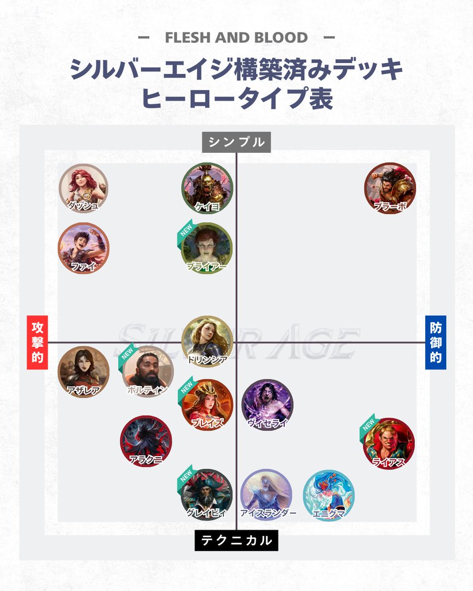 kana_dtcg's tweet photo. ✨アップデート✨

ヒーロータイプ表もアップデートしています！

チャプター１，２のヒーロ－に加え、新たな５人のヒーローが追加されました！
ヒーロ―選びの参考にどうぞ！！！
（作： @m1d07c6 ）

シンプル×防御的タイプの人材が不足しています🤣🤣

#fabjp #fab初心者 https://t.co/ICdQ5huIMs