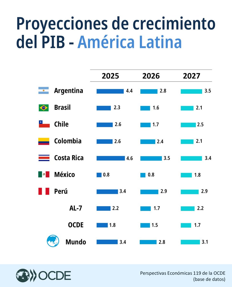 andres_btos's tweet photo. 📈 La OCDE proyecta que Chile🇨🇱 crecerá 2,5% en 2027, por encima del promedio de América Latina (2,2%) y de la OCDE (1,7%). Una señal positiva, aunque aún queda mucho camino por recorrer para impulsar un desarrollo económico más acelerado y sostenible en nuestro país. https://t.co/jGRnxIK53k