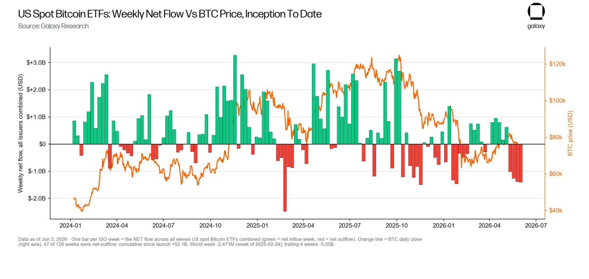 WiseCrypto_'s tweet photo. 🚨 Bitcoin ETF outflows extend to 13 straight days 

• $4.33B withdrawn (59,351 $BTC) since May 15
• Longest streak since launch
• 20-day outflows hit record $5.42B
April saw +$1.97B inflows — now fully reversed.
Even so, lifetime inflows still hover near $55B, showing stronger hands vs past cycles.

Meanwhile, $ETH ETFs log 17-day outflow streak → clear risk-off shift across crypto.