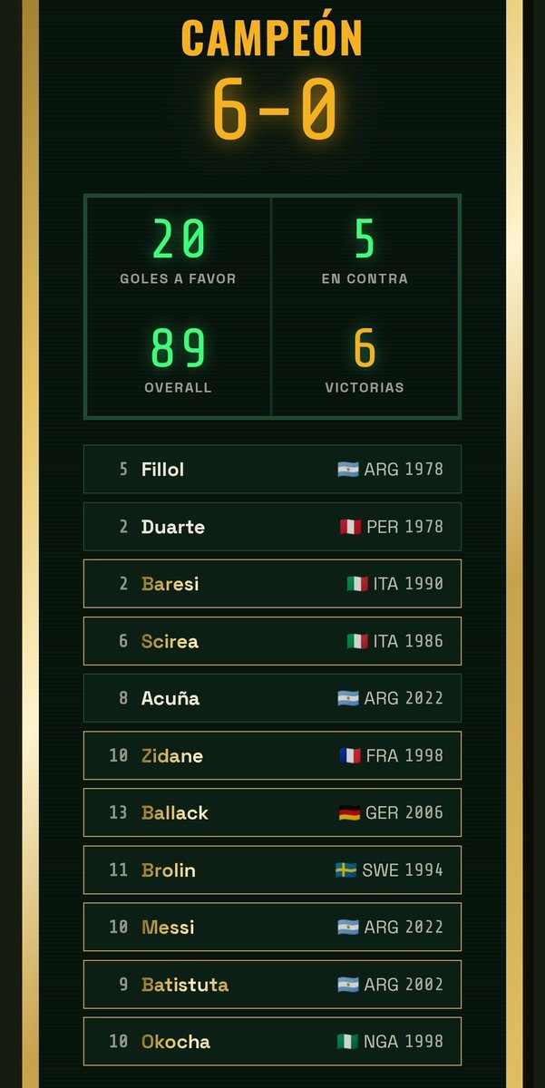 Danielty012's tweet photo. En penales vs Francia 2018 
🏆🏆🏆 https://t.co/xlXchzHsq8