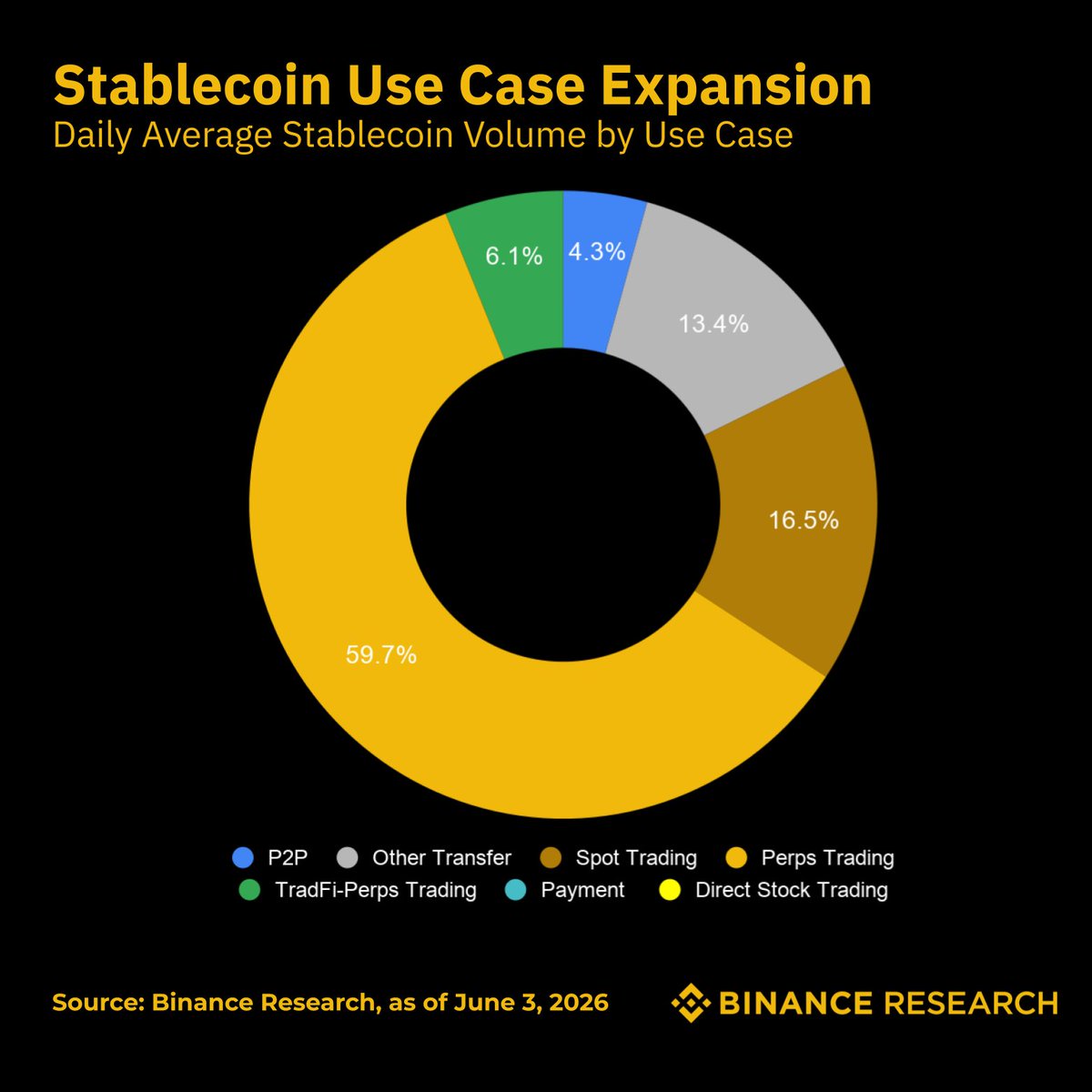 BinanceResearch's tweet photo. Stablecoins were a crypto trading tool.

Then: payments. Cross-border transfers. P2P remittances.

Now: settlement currency for direct/tokenized stocks and TradFi perps — trading 24/7 on-chain.

TradFi-linked perp volume settled in stablecoins: 6.1% of total stablecoin volume, reached in 6 months.

The addressable market is larger than stablecoin supply itself. This is still early.
