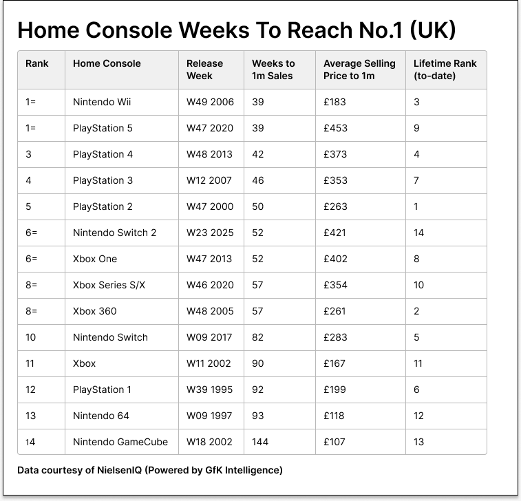 VGChartz's tweet photo. Switch 2 Sales Top 1 Million Units in the UK, 30 Weeks Faster Than Switch - https://t.co/pcVsGYvjIA https://t.co/AHl3PfZHHr