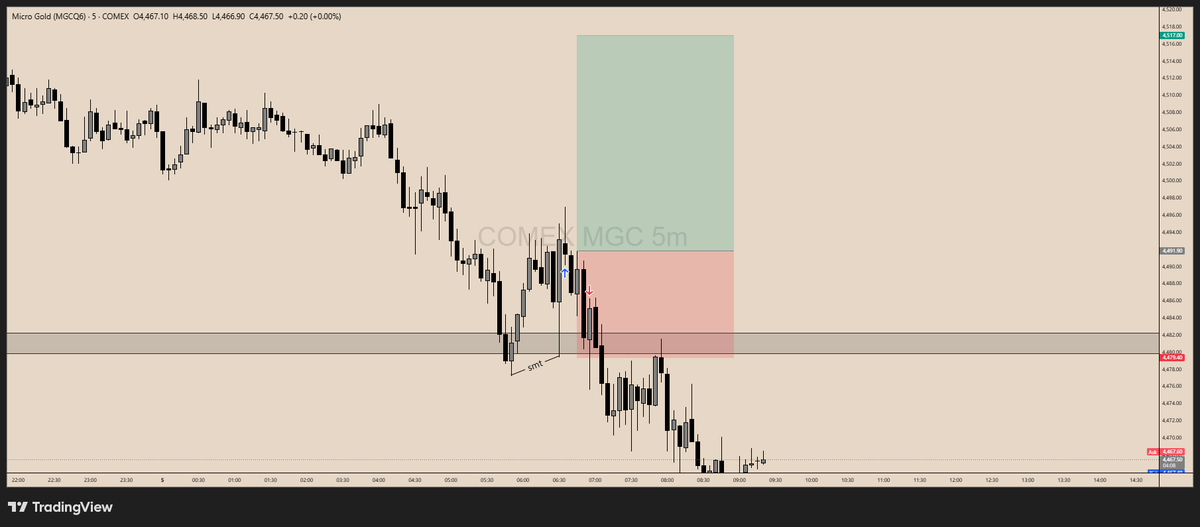 kaizenCME's tweet photo. Longs on MGC during the Asia session looked absolutely pristine.
4H delivery + SMT sweep + breaker entry. Literally an A+ setup for me.
Ended up taking an L, but I’d execute this exact trade every single time. A textbook "good loss." Control the process, accept the outcome. https://t.co/lLNivyVXq5