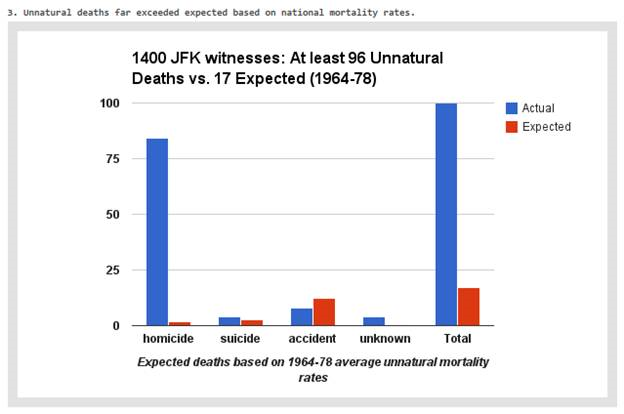 Judyth's tweet photo. It wasn't easy for us -the witnesses- to stay alive during government investigations into JFK's execution, as can be guessed by this chart. The media still claim there was no conspiracy involved. Graph by statistician Richard Charnin from his book, Reclaiming Science. (2014) https://t.co/UWSF1IKRIL