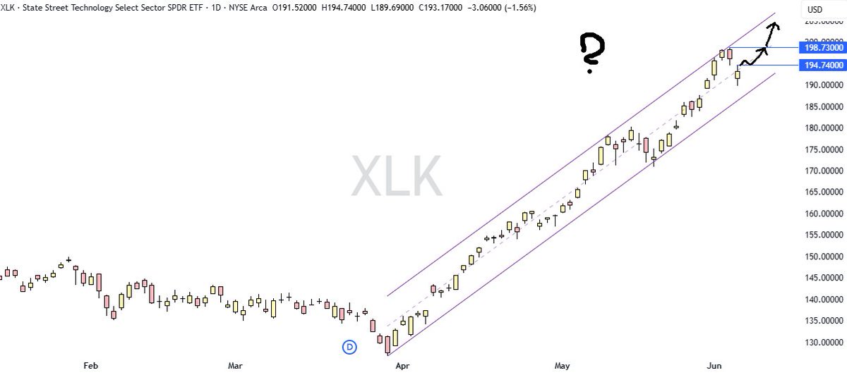 e_penser's tweet photo. XLK, daily. https://t.co/JISHbuUsjM