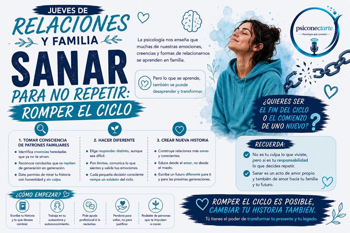 psiconectarte's tweet photo. 💙 Sanar para no repetir: romper el ciclo

Muchas veces creemos que nuestras formas de amar, reaccionar o relacionarnos son parte de nuestra personalidad. Sin embargo, desde la psicología sabemos que gran parte de esos patrones fueron aprendidos en nuestra historia familiar.

Algunas personas crecieron viendo conflictos sin resolver, silencios dolorosos, críticas constantes o dificultades para expresar afecto. Sin darse cuenta, pueden repetir esas mismas dinámicas en sus relaciones actuales.

Pero aquí está la buena noticia:

🌱 Lo aprendido también puede desaprenderse.
🌱 Lo heredado también puede transformarse.
🌱 La historia puede continuar de una manera diferente.

Romper un ciclo no significa rechazar a tu familia. Significa reconocer qué cosas te hicieron daño y decidir conscientemente no seguir transmitiéndolas.

✨ Tomar consciencia de patrones familiares.
✨ Hacer diferente.
✨ Crear una nueva historia.

Cada límite saludable que estableces, cada emoción que aprendes a expresar y cada decisión consciente que tomas es un paso hacia una versión más sana de ti mismo.

Porque sanar no cambia tu pasado, pero sí puede cambiar tu presente y el futuro de quienes te rodean.

💭 La pregunta no es de dónde vienes. La pregunta es hacia dónde quieres ir.

💙 ¿Quieres ser el fin del ciclo o el comienzo de uno nuevo?

#RelacionesYFamilia #Psicología #SaludMental #CrecimientoPersonal #SanarParaNoRepetir #Psiconectarte