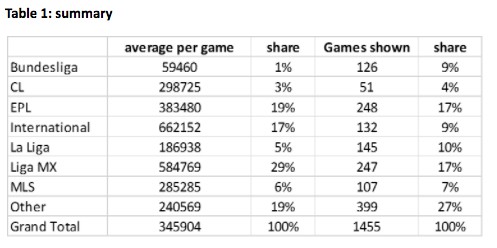 EdwinGames4's tweet photo. @fredthefan @AlexMSilverman I agree and it was totally the wrong decision if they studied the data. MLS had always avg more than La Liga on ESPN even back in the early 2010s 2010-2012 when La Liga had prime CR7 and Messi. Data in following yrs also said this. I called this a mistake from the start. https://t.co/PR7Dg0rbN8