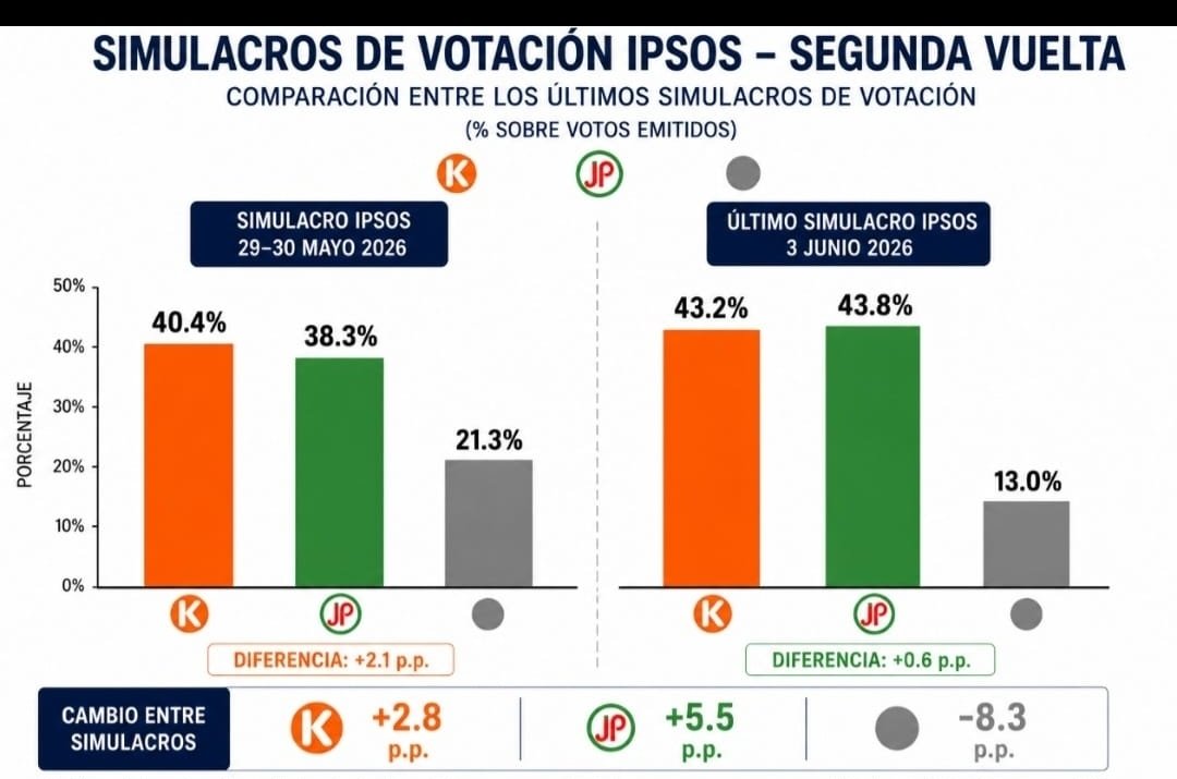 Coquisebastian's tweet photo. @PasquinDeM @dil_dilber Amigo votaré por Keiko, debemos hacer campaña para que todos voten, hasta los viejitos, sino estamos jodidos y le entregaremos el país a esos comunistas miserables. 
La encuesta es verdadera la hizo Ipsos para Reuters, la fuente esta en la misma página: https://t.co/gj8VqrGRKc