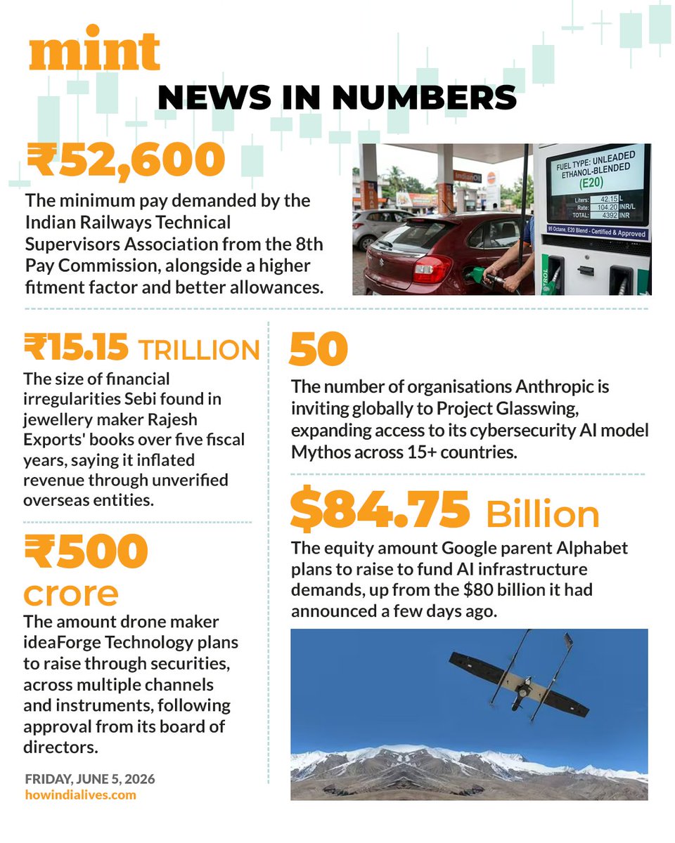 livemint's tweet photo. Here's a compilation of interesting numbers that matter!
Read the #NewsInNumbers on Mint app every weekday: https://t.co/VnGXU6Zzrj https://t.co/GoE7wnQuSF