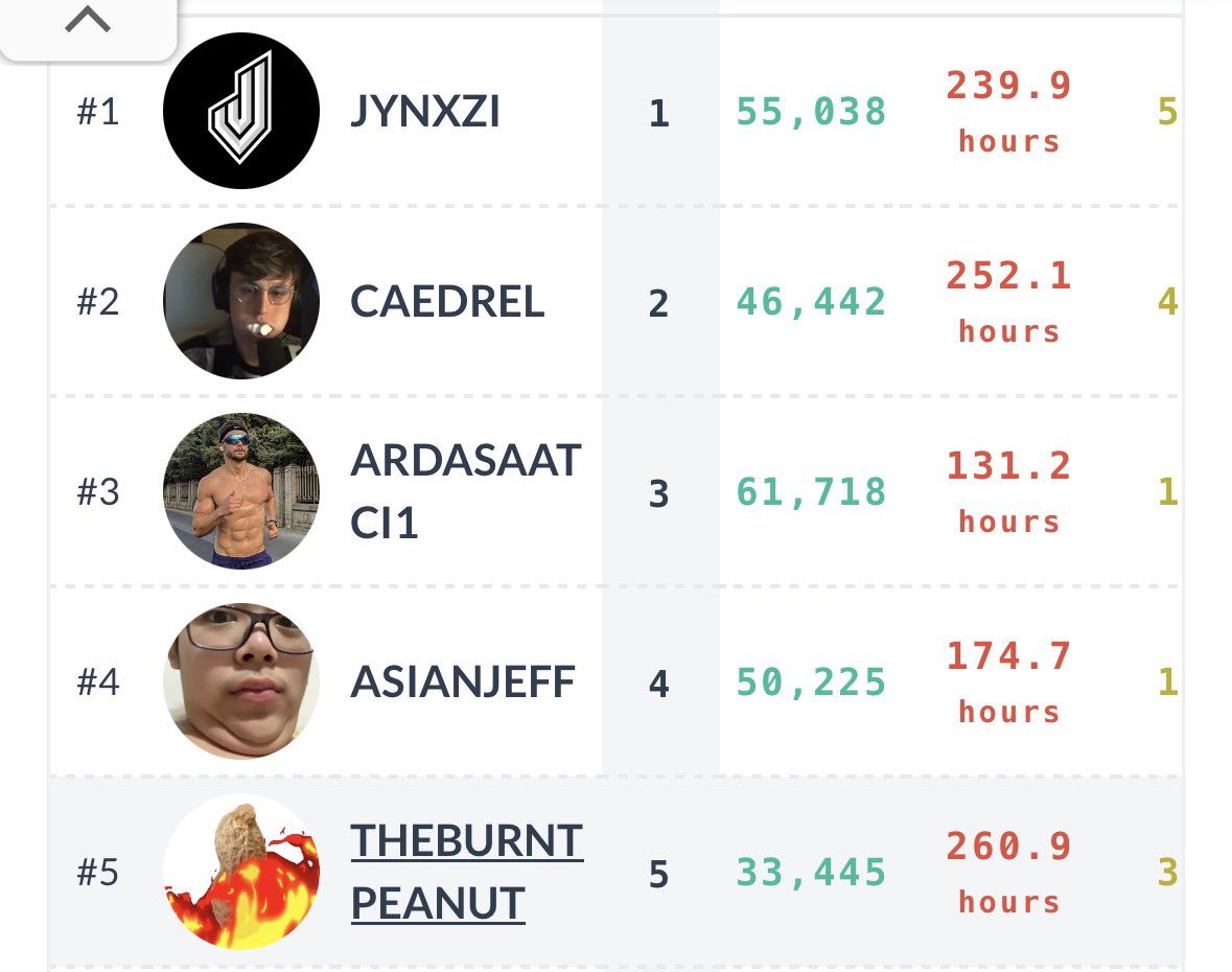 physicsswitch's tweet photo. @SwagFish03 @onslaughtiscool They got people looking at lists like this, contacting them one by one until someone says yes. That’s all there is to it. Credit to Jynxzi for actually playing RL before Epic did the collab though. He at least seems genuinely interested in the game https://t.co/LkQlF9VCcL