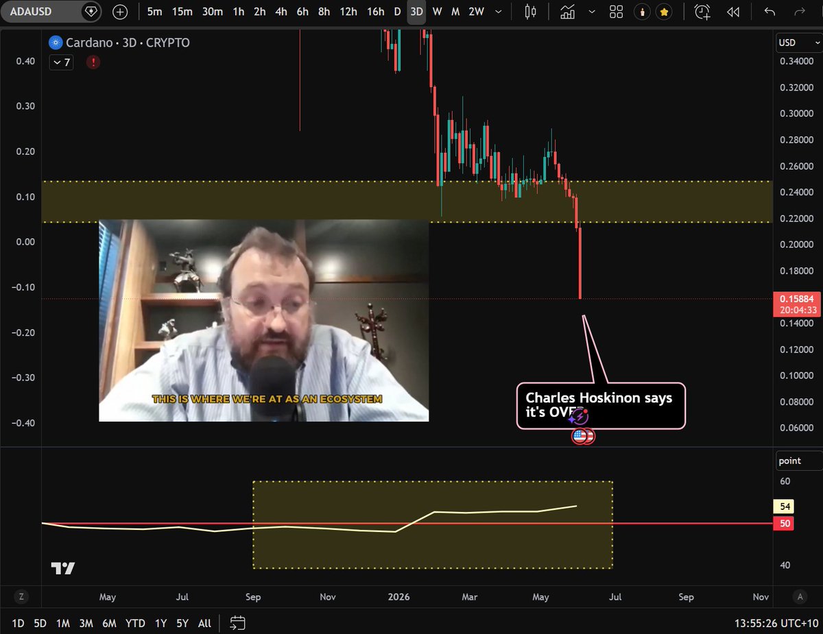 yourfriendSOMMI's tweet photo. ❤️💛💚💙

🚨 BREAKING 🚨

🔴 $ADA - Cardanzo collapses to near 15 cents ($0.15) as it erases 6 years of gains

Founder, Charles Hoskinson, recently made a Capitulation Video where he said he's taking a break.
He also suggested "making another chain to burn coins" which may have sparked fear, though it's probably just fluff talk FUD.

ADA has now broken its 2022 FTX low levels lower.
Many Altcoins have done the same.

🩸 HEX was the first coin break below its 2022 Level (1.8 cents), but now it's clear that HEX was simply leading the rest of Altcoin Market.