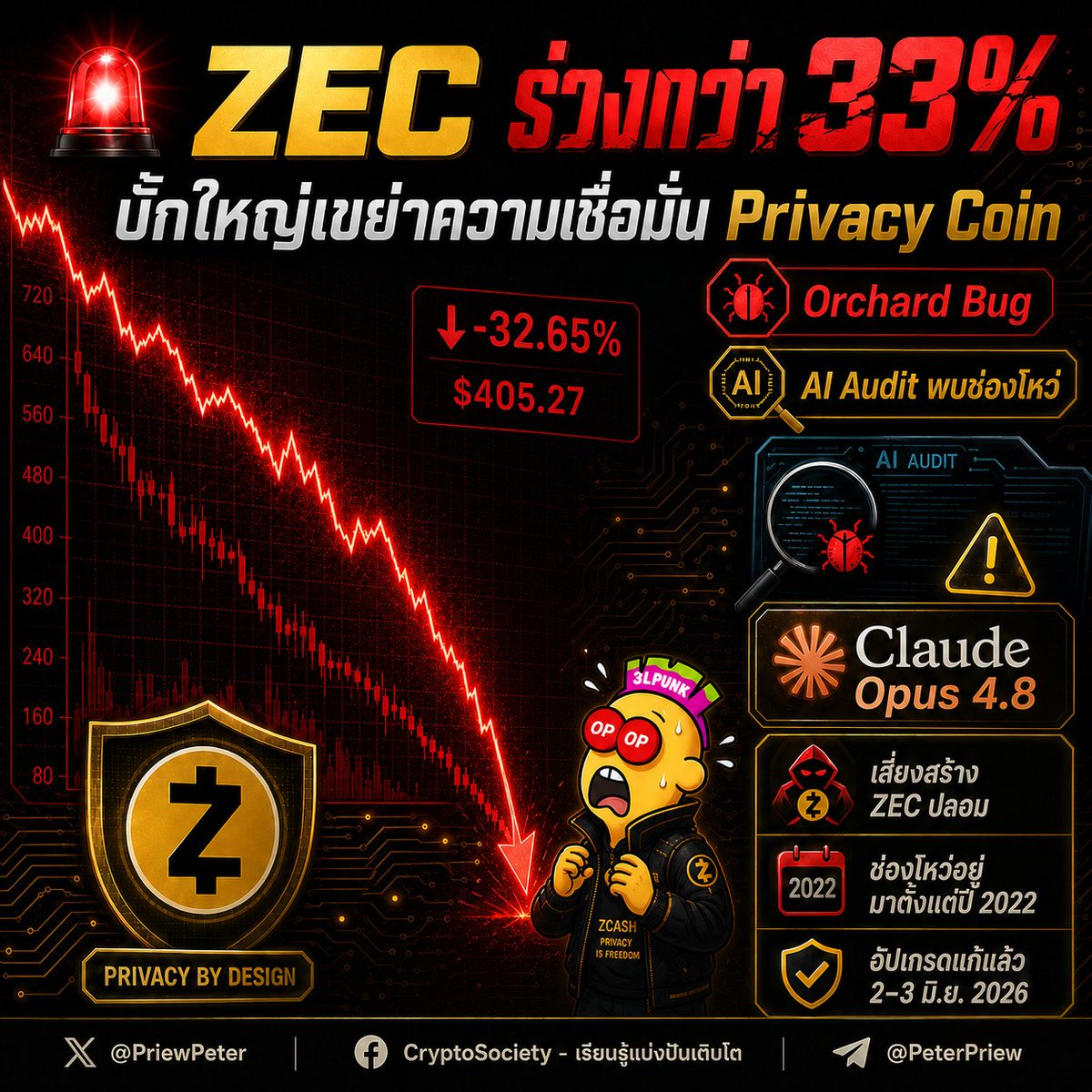 PriewPeter's tweet photo. 🚨 ZEC ร่วงกว่า 33% บั๊กใหญ่เขย่าความเชื่อมั่น Privacy Coin 🔒
.
ข่าวนี้ทำให้ตลาดตกใจหนักครับ @Zcash หรือ zcash:native เพิ่งเจอช่องโหว่ร้ายแรงในระบบ Orchard ซึ่งเป็นส่วนที่ใช้ทำธุรกรรมแบบ Privacy หรือการโอนแบบปิดบังข้อมูล 🛡️
.
📍แต่เรื่องนี้ไม่ได้เริ่มจากการโดนแฮกครับ
.
จุดเริ่มต้นมาจาก Shielded Labs จ้างนักวิจัยด้านความปลอดภัยชื่อ Taylor Hornby ให้เข้ามาช่วยตรวจสอบระบบของ Zcash แบบจริงจัง
.
เป้าหมาย คือ หา Bug ให้เจอก่อนที่คนร้ายจะเจอ และรอบนี้ Taylor ใช้ AI อย่าง Claude Opus 4.8 มาช่วย Audit โค้ดในส่วน Orchard circuit 🧠
.
⚠️ ผลคือเจอช่องโหว่ใหญ่
.
บั๊กนี้อาจทำให้ผู้โจมตี “สร้าง ZEC ปลอม” ขึ้นมาในระบบได้แบบตรวจจับยากมาก ที่น่ากังวลคือ ช่องโหว่นี้อยู่มาตั้งแต่ปี 2022 หรือเกือบ 4 ปีแล้วครับ 😳
.
หลังจากพบปัญหา Taylor รีบแจ้งทีม Zcash ทันที จากนั้น Zcash Open Development Lab, Zcash Foundation และทีมใน ecosystem ก็เร่งแก้แบบฉุกเฉิน
.
ช่วงวันที่ 2–3 มิ.ย. 2026 มีการอัปเกรดเครือข่ายเพื่อปิดช่องโหว่นี้ ตอนนี้ทีมยืนยันว่า
.
✅ แก้ช่องโหว่แล้ว
✅ ยังไม่มีหลักฐานว่าถูกโจมตีจริง
✅ ยังไม่พบว่ามี ZEC ปลอมถูกสร้างขึ้นมา
.
แต่ประเด็นที่ตลาดกลัวคือ…เพราะ Zcash เป็น Privacy Coin ธุรกรรมหลายอย่างถูกปิดบังไว้เพื่อความเป็นส่วนตัว ดังนั้นจึงไม่มีใครพิสูจน์ย้อนหลังได้ 100% ว่าในอดีตเคยมีคนใช้บั๊กนี้หรือไม่
.
นี่แหละครับที่ทำให้ราคา zcash:native ร่วงแรงกว่า 30% ในเวลาไม่นาน 📉 เรื่องนี้สะท้อนบทเรียนสำคัญของตลาดคริปโต เหรียญ Privacy ให้ความเป็นส่วนตัวสูงมาก แต่เมื่อเกิดปัญหาใหญ่ขึ้นมา การตรวจสอบย้อนหลังจะยากกว่าเชนทั่วไปมาก
.
📍อีกมุมที่น่าสนใจคือ AI กำลังกลายเป็นอาวุธใหม่ของวงการ Security แล้วครับ วันนี้ White-hat ใช้ AI หา Bug เพื่อช่วยป้องกันระบบ แต่วันหนึ่ง Black-hat ก็อาจใช้ AI หา Bug เพื่อโจมตีได้เหมือนกัน
.
#Zcash #ZEC #PrivacyCoin #CryptoSecurity #AI #Claude #Blockchain #Web3 #peterpriew #CryptoSociety #เรียนรู้แบ่งปันเติบโต