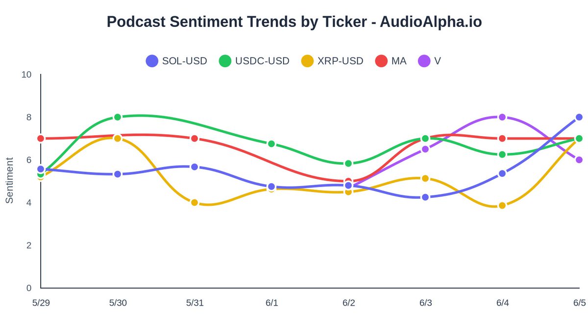 AudioAlpha_io's tweet photo. 🚨 Major development in crypto! Mastercard is expanding settlement capabilities to include regulated stablecoins, signaling a New era for crypto adoption. Dive into this episode of Discover Crypto as we explore "Mastercard Chose XRP & Solana (I'm Going All IN)"! @DiscoverCrypto_ #CryptoNews #Mastercard
1/6