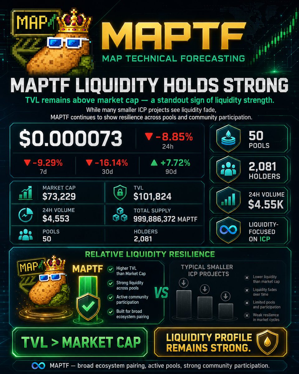 Real_MAP_Tech's tweet photo. $MAPTF liquidity remains the strongest even in the recent $ICP sell off . While overall liquidity downtrends , MAPTF uptrends . - The Liquidity King 👑🥔💧 https://t.co/xhD0JL5F8D