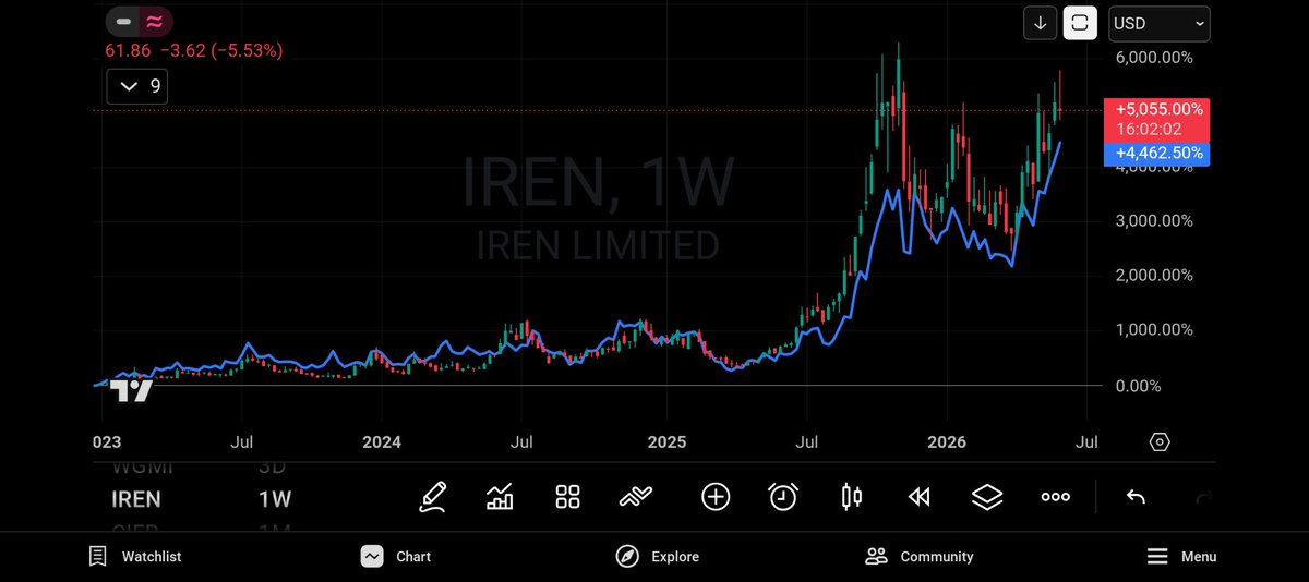 DD_Value's tweet photo. @navajav5227 @sports_lamb @danroberts0101 Dan doing such a bad job only +5000% since last bear market low. https://t.co/YZg9Khklvs