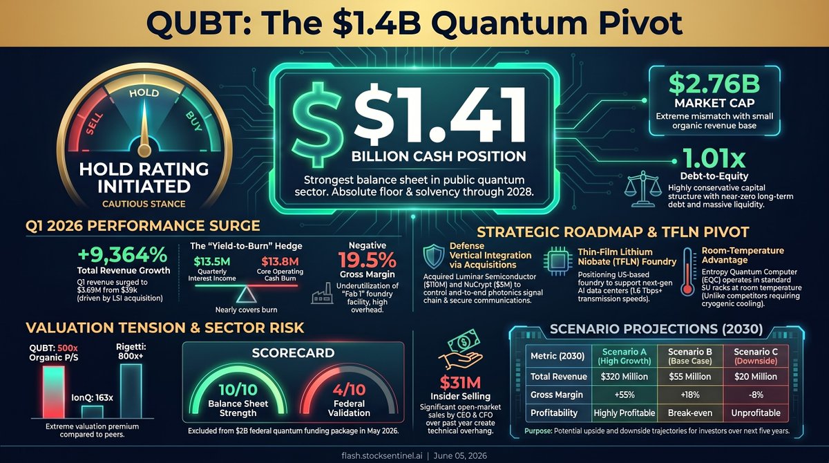 SentinelFlash's tweet photo. Quantum Computing Inc. $QUBT is rapidly pivoting from a speculative software platform to a vertically integrated manufacturer of room-temperature quantum hardware and thin-film lithium niobate optical chips. Supported by an aggressively successful capital-raising strategy, the firm now holds over a billion dollars in cash and investments, providing the strongest balance sheet among its publicly traded quantum peers. Despite this massive financial war chest shielding the business from near-term insolvency, the stock commands an extreme valuation premium driven by a stark mismatch between its multi-billion dollar market capitalization and minimal organic revenue. Will management successfully scale their underutilized fabrication facilities and integrate recent strategic acquisitions to achieve sustainable commercial dominance before investors demand tangible production results?