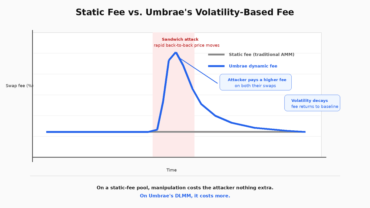 SapiensArcana's tweet photo. Umbrae's pool uses a volatility-based dynamic fee. Every swap carries a base fee plus a variable fee that scales with how much recent price movement the pool has seen. Since a sandwich attack works by pushing the price one way, letting a victim trade, then pushing it back, in Umbrae's DLMM those rapid back-to-back moves spike the pool's volatility, which raises the fee the attacker pays on both of their own swaps. That makes sandwiching economically unattractive rather than technically impossible.

A couple of things round it out: volatility decays over time, so fees return to baseline during calm trading — and there are safeguards in place to keep the system from being gamed.

The result is MEV mitigation through fee design: Umbrae's DLMM makes the common attack cost more than it earns. One less edge for the bots. 3/4 🧵