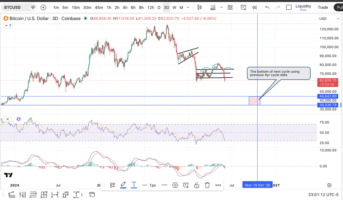 datafox21's tweet photo. bitcoin:native still continuing along a path that has mirrored previous cycles. A little over 4 months to go and IF it continues as it has in past cycles, mid to late Oct for the low, and likely in that 35-45K range. https://t.co/LKxwoQ8QH8