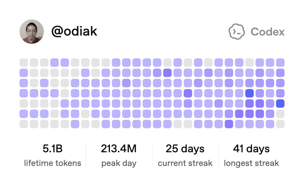 odiak_'s tweet photo. Check out my Codex activity https://t.co/Fgh1nQZlVw