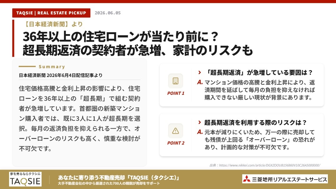 TAQSIE_MRES's tweet photo. 大注目の「超長期住宅ローン」の話題に触れないわけにはいきません！
モゲチェック塩澤さんも「超長期の注意点」についてふれられていました。

＊＊首都圏の3人に1人が36年超ローン！？＊＊
日本経済新聞によれば、首都圏で新築マンションを購入する人の「3人に1人」が、36年以上の超長期ローンを利用しているそうです。

◇記事の要点まとめ◇
✅なぜ急増している？
物件価格の高騰と金利上昇により、返済期間を最長50年などに延ばして、毎月の負担を抑える人が急伸しています。

✅潜む大きなリスクとは
家を売る際に残債が売却額を上回る「オーバーローン」や、老後まで返済が続いて家計が行き詰まる恐れがあります。

✅どう対策すべき？
35年以内で買える物件への条件見直しや就労収入があるうちの繰り上げ返済、また、手元の資金を運用して余力資金の積み上げることも視野に入れたいところです。

---今後の家探しへの影響は？---
期間を延ばせば目先の支払いは減りますが、将来の利息負担は確実に増大します。
立地や広さを少し妥協するなど、無理のない資金計画を立てることも安心につながります。

#マイホーム #TAQSIE #家を売るならタクシエ