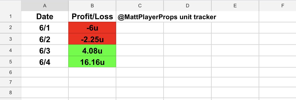 TrackingAFraud's tweet photo. I’m a generational hater but man of my word and said I’ll post everyday! Sweep tonight for @Mattplayerprops for a total of +16.16u 

June total goes to  +𝟏𝟏.𝟗𝟗𝐮
#GamblingTwitter #GamblingX https://t.co/fuVYCg3vLP