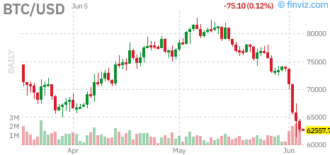 MasterCharts's tweet photo. #Bitcoin: BTCUSD $BTCUSD DOWN 1.9169%! Last at $62591.9648 on June 5, 2026 at 02:00AM https://t.co/eBjoueLdfY #Crypto #MasterCharts https://t.co/z4nPdllTj0