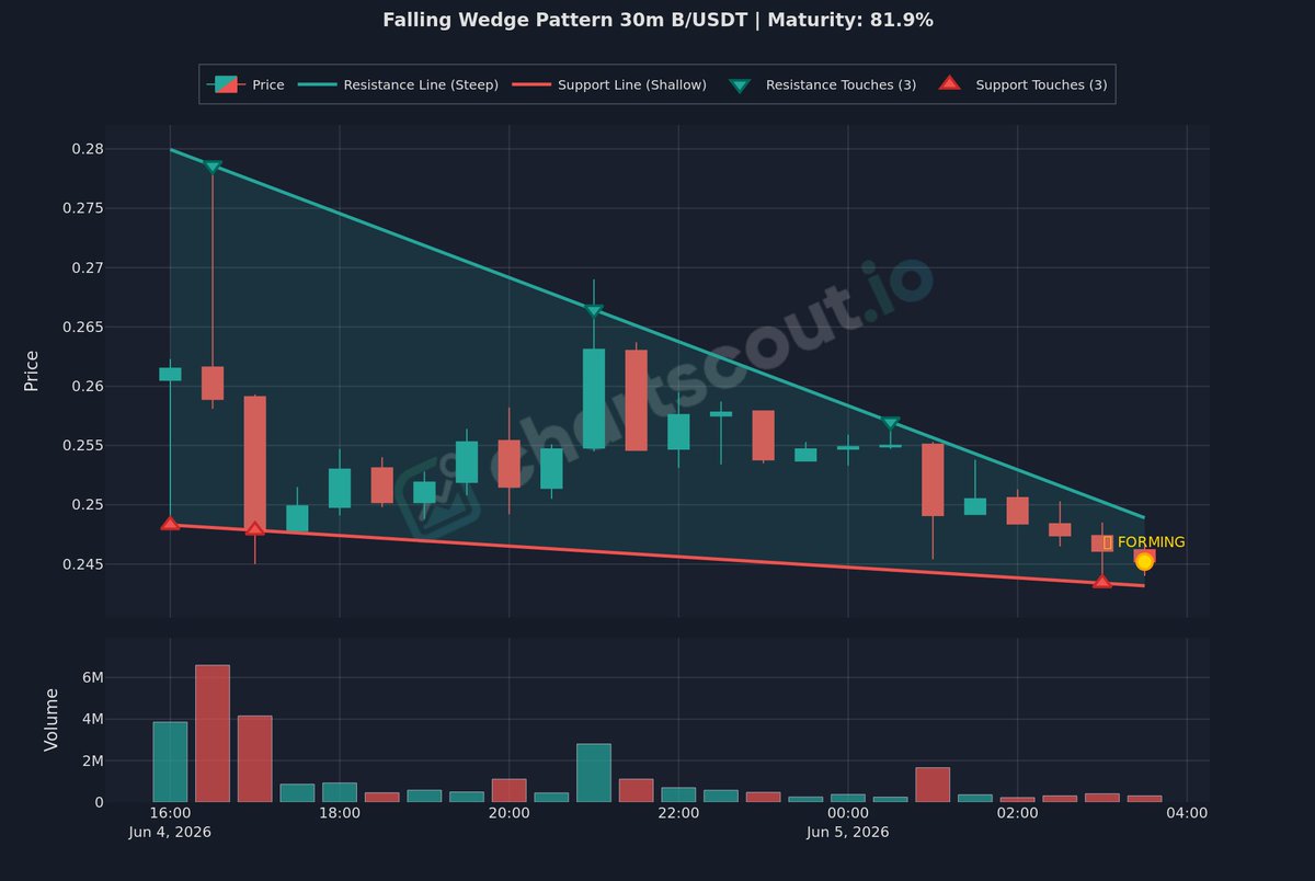 ChartScout_bot's tweet photo. 🟢 Converging trendlines with downward slope, falling wedge

$B | 30m | @binance
Maturity: 82%

The narrowing range indicates decreasing selling pressure.

#TechnicalAnalysis #Bullish https://t.co/N8Nv1NuZPo