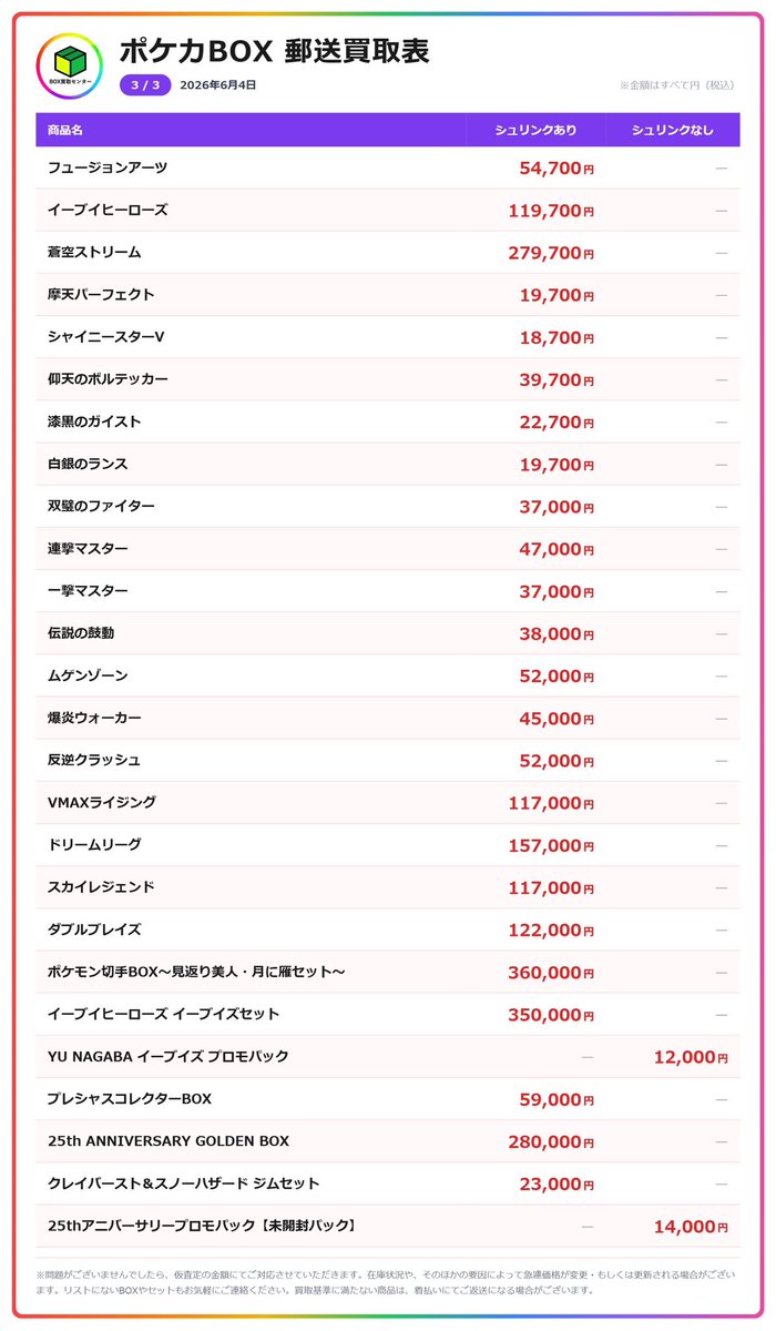Box_Center01's tweet photo. 本日の買取募集表です🔥
安定した満額率と振込スピードでリピートしていただいております✨

①基本満額🙆‍♀️
②キャッシュバックで送料無料🔥(10万円以上買取時/上限2千円)
③基本BOX到着後72時間以内振込✈️

プロフからメッセージ1通でお申し込み可能📩はじめてでも安心！ https://t.co/u8jDPSJVXg