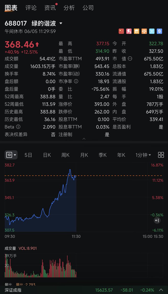 datacruiser's tweet photo. @aleabitoreddit 哈哈，这影响力，应声大涨👍 https://t.co/AZFwamu9xi