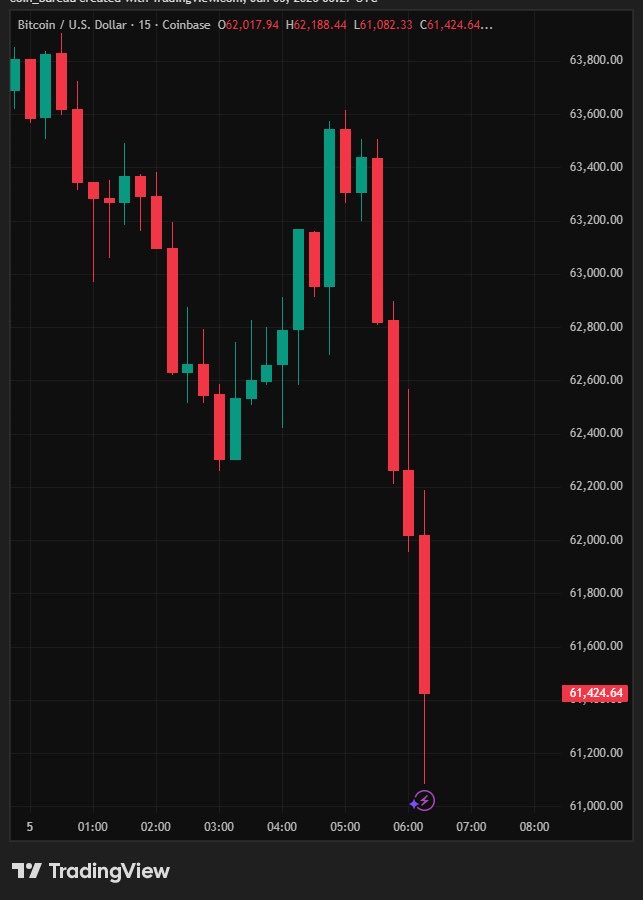 CryptoRyderX's tweet photo. 🚨BREAKING: $BTC falls to $61K, wiping out over $120 MILLION in Bitcoin longs in the last 1 hour. https://t.co/U7a8kMZPeW